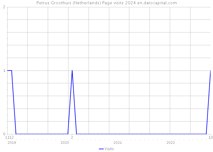 Petrus Groothuis (Netherlands) Page visits 2024 
