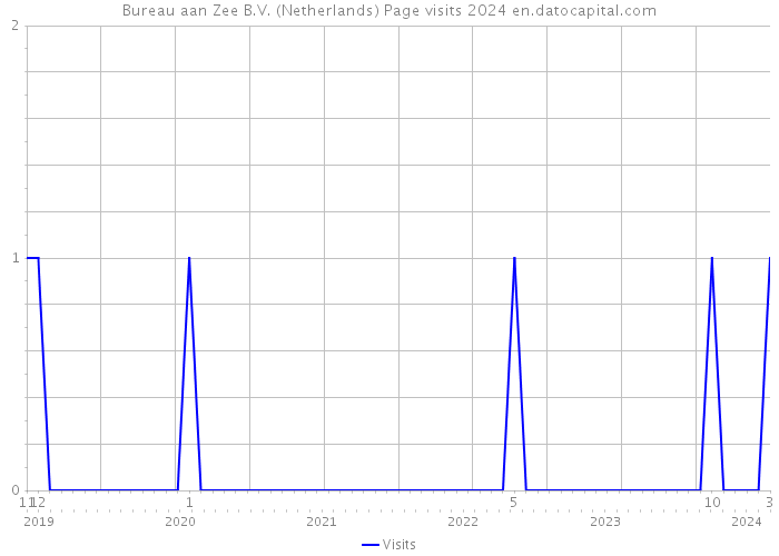 Bureau aan Zee B.V. (Netherlands) Page visits 2024 
