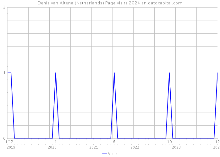 Denis van Altena (Netherlands) Page visits 2024 