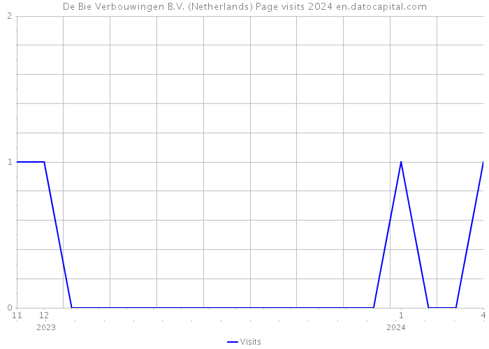 De Bie Verbouwingen B.V. (Netherlands) Page visits 2024 