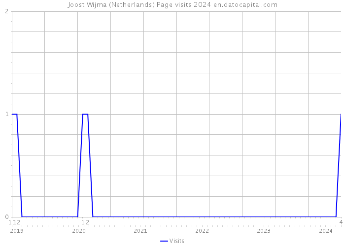 Joost Wijma (Netherlands) Page visits 2024 