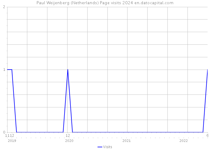 Paul Weijenberg (Netherlands) Page visits 2024 