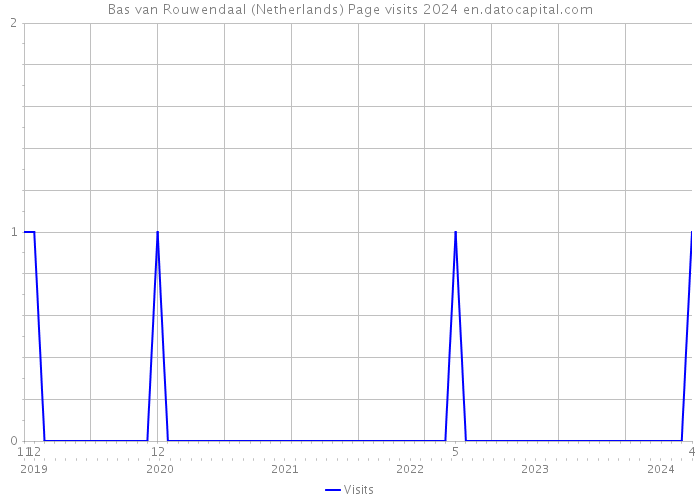 Bas van Rouwendaal (Netherlands) Page visits 2024 