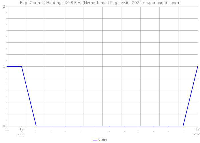 EdgeConneX Holdings IX-B B.V. (Netherlands) Page visits 2024 