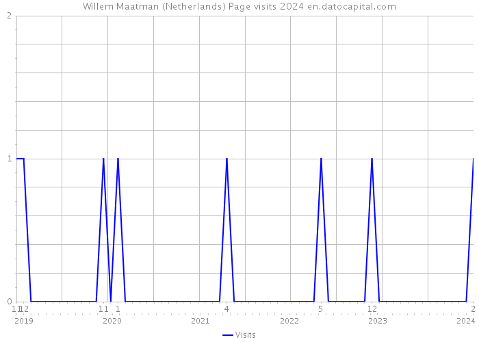 Willem Maatman (Netherlands) Page visits 2024 