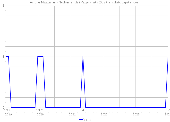 André Maatman (Netherlands) Page visits 2024 