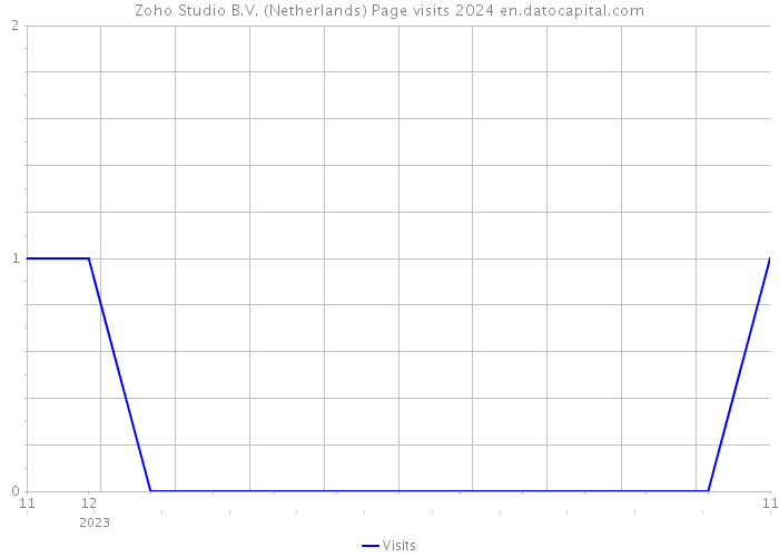 Zoho Studio B.V. (Netherlands) Page visits 2024 