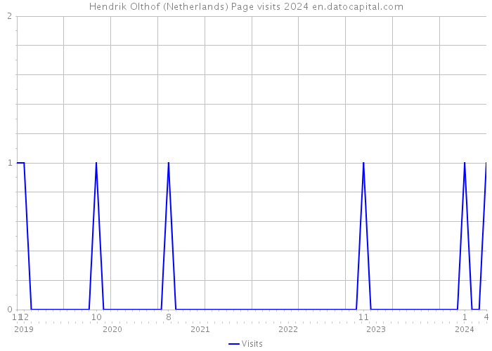 Hendrik Olthof (Netherlands) Page visits 2024 