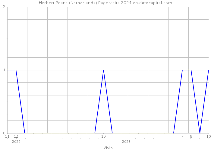 Herbert Paans (Netherlands) Page visits 2024 