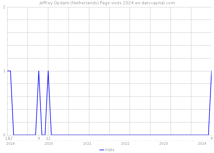 Jeffrey Opdam (Netherlands) Page visits 2024 