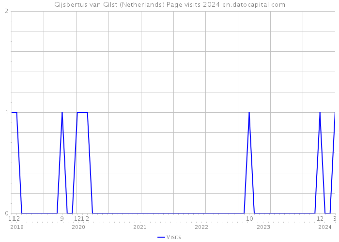 Gijsbertus van Gilst (Netherlands) Page visits 2024 