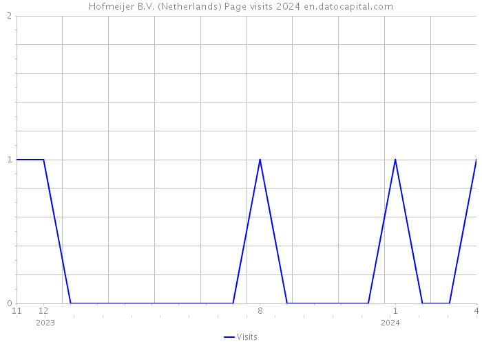 Hofmeijer B.V. (Netherlands) Page visits 2024 