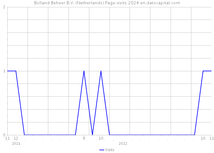 Bolland Beheer B.V. (Netherlands) Page visits 2024 