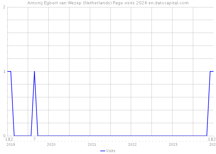 Antonij Egbert van Wezep (Netherlands) Page visits 2024 