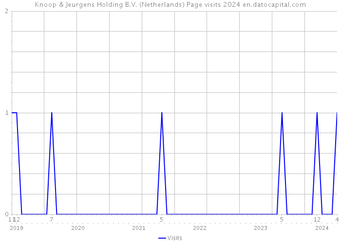 Knoop & Jeurgens Holding B.V. (Netherlands) Page visits 2024 