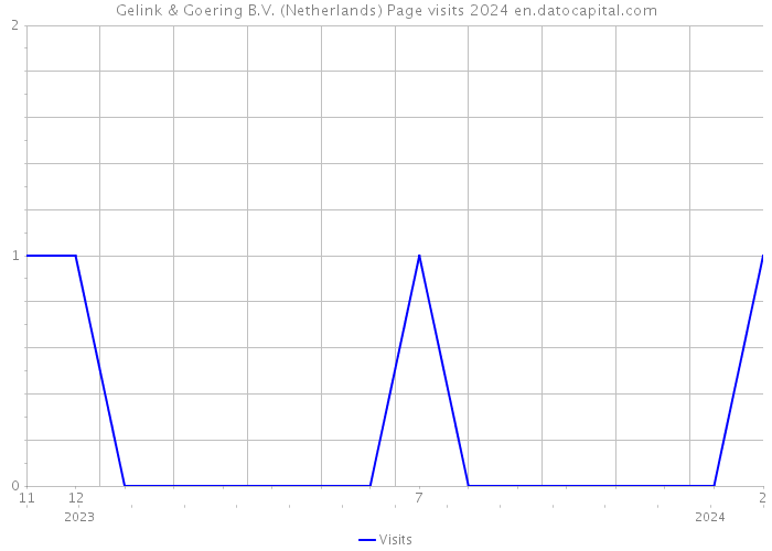 Gelink & Goering B.V. (Netherlands) Page visits 2024 