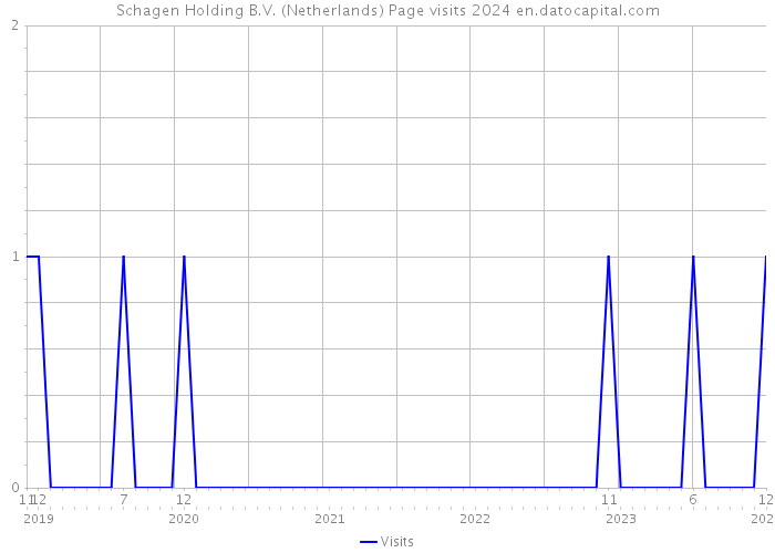 Schagen Holding B.V. (Netherlands) Page visits 2024 