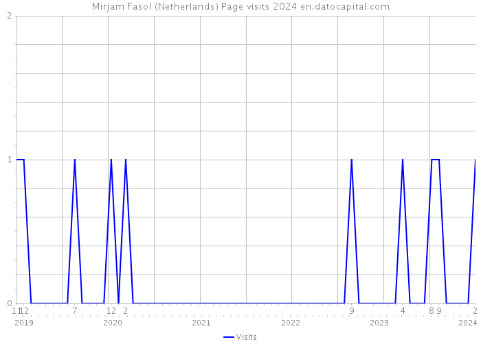 Mirjam Fasol (Netherlands) Page visits 2024 