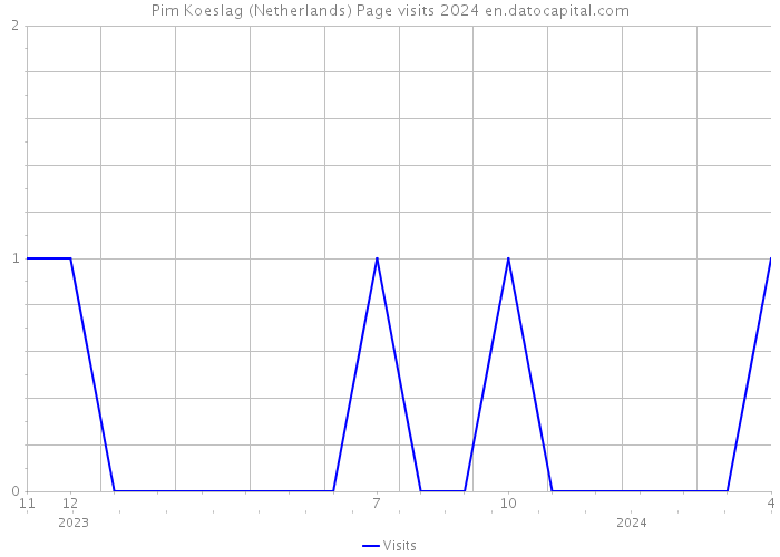 Pim Koeslag (Netherlands) Page visits 2024 