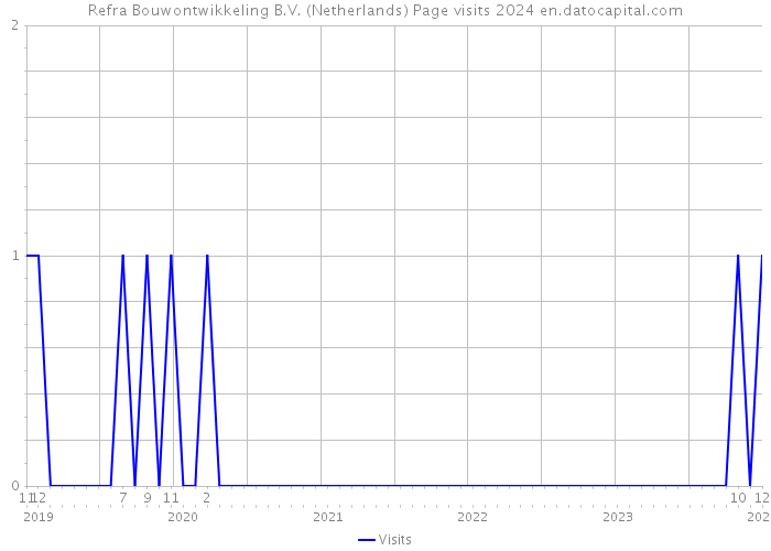 Refra Bouwontwikkeling B.V. (Netherlands) Page visits 2024 