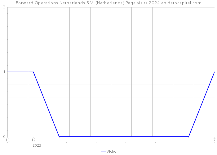 Forward Operations Netherlands B.V. (Netherlands) Page visits 2024 