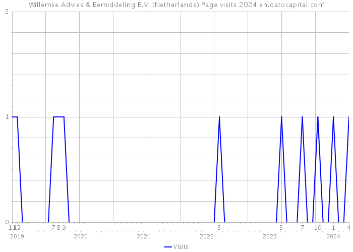 Willemse Advies & Bemiddeling B.V. (Netherlands) Page visits 2024 