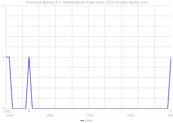 Overbeek Beheer B.V. (Netherlands) Page visits 2024 