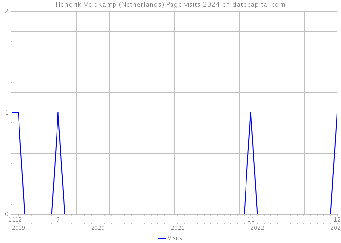 Hendrik Veldkamp (Netherlands) Page visits 2024 