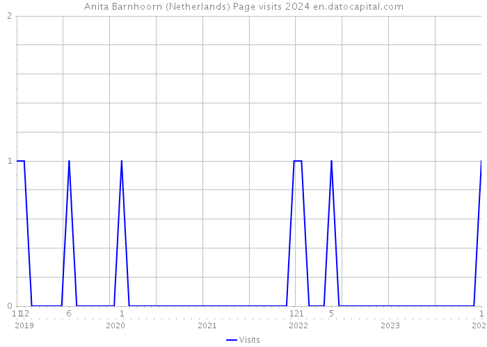 Anita Barnhoorn (Netherlands) Page visits 2024 