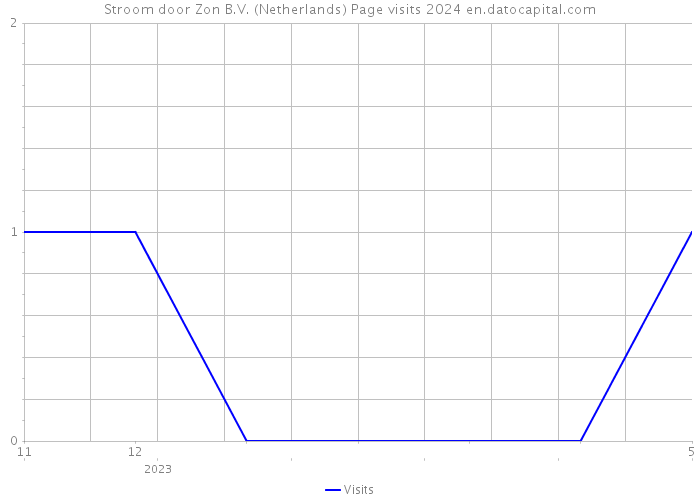 Stroom door Zon B.V. (Netherlands) Page visits 2024 
