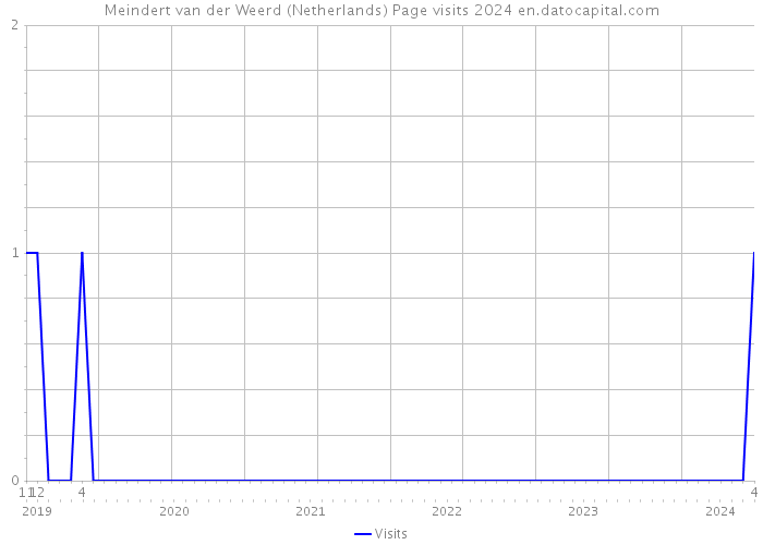 Meindert van der Weerd (Netherlands) Page visits 2024 