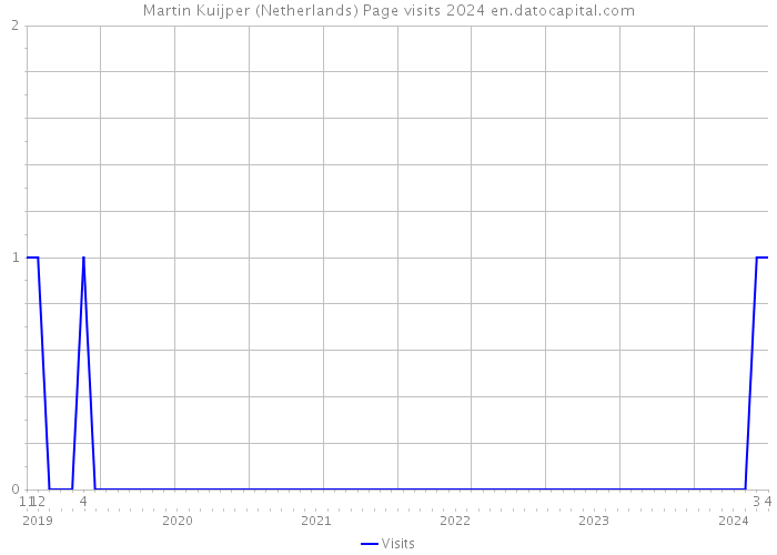 Martin Kuijper (Netherlands) Page visits 2024 