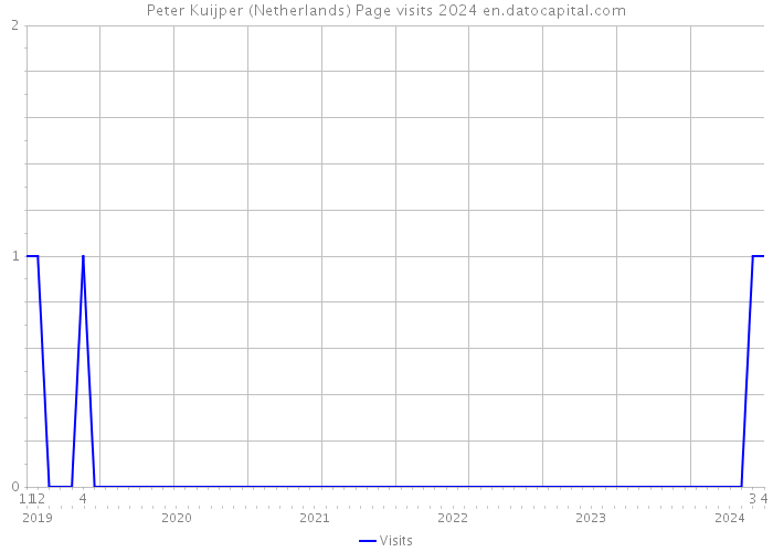 Peter Kuijper (Netherlands) Page visits 2024 