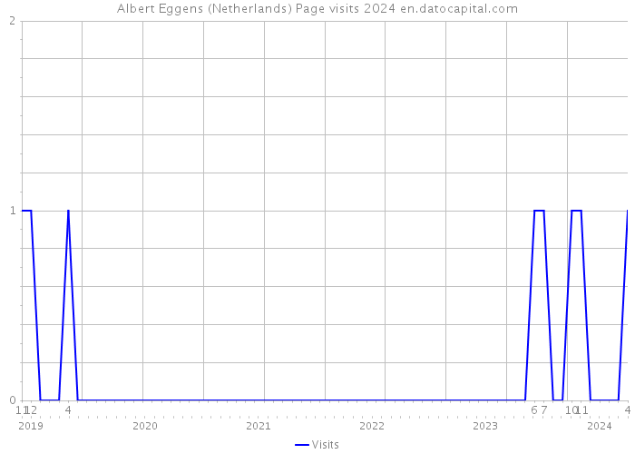Albert Eggens (Netherlands) Page visits 2024 
