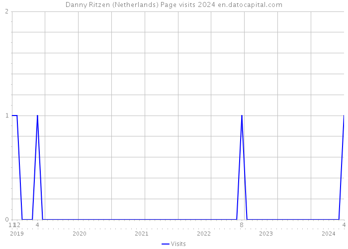 Danny Ritzen (Netherlands) Page visits 2024 