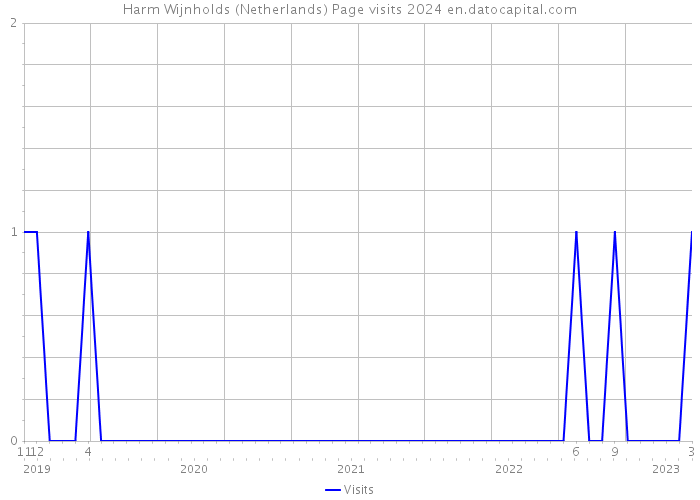 Harm Wijnholds (Netherlands) Page visits 2024 
