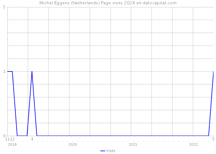 Michel Eggens (Netherlands) Page visits 2024 