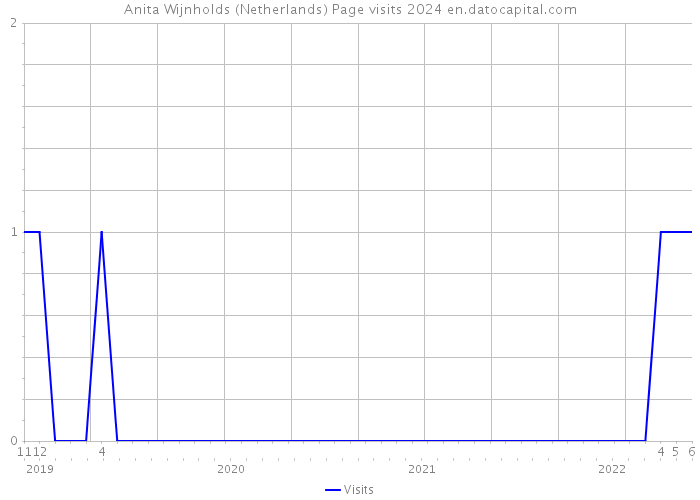 Anita Wijnholds (Netherlands) Page visits 2024 