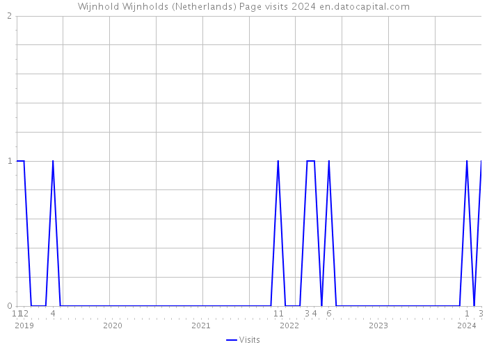 Wijnhold Wijnholds (Netherlands) Page visits 2024 