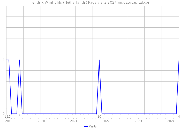 Hendrik Wijnholds (Netherlands) Page visits 2024 