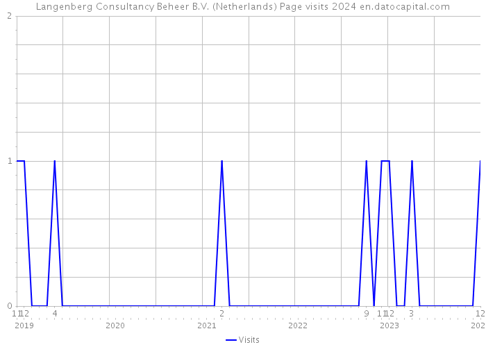 Langenberg Consultancy Beheer B.V. (Netherlands) Page visits 2024 