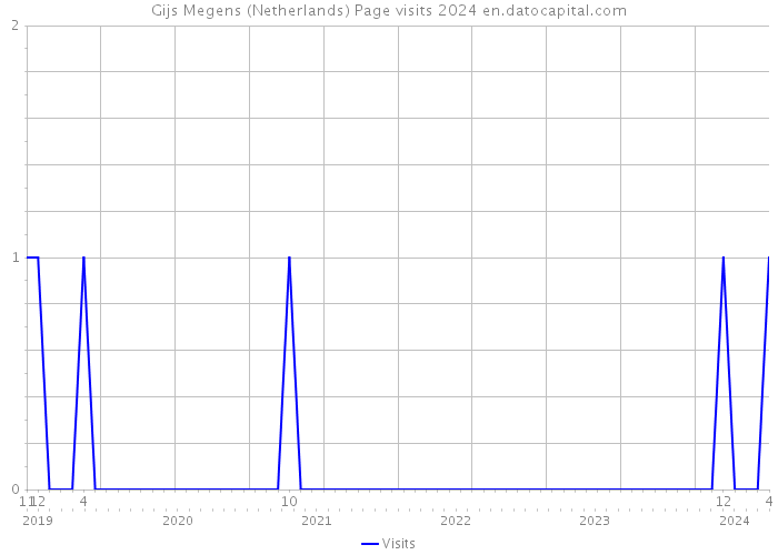 Gijs Megens (Netherlands) Page visits 2024 