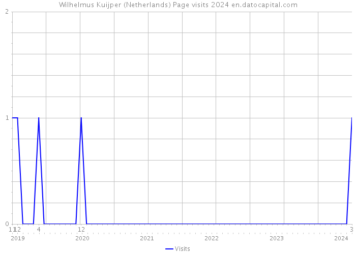 Wilhelmus Kuijper (Netherlands) Page visits 2024 