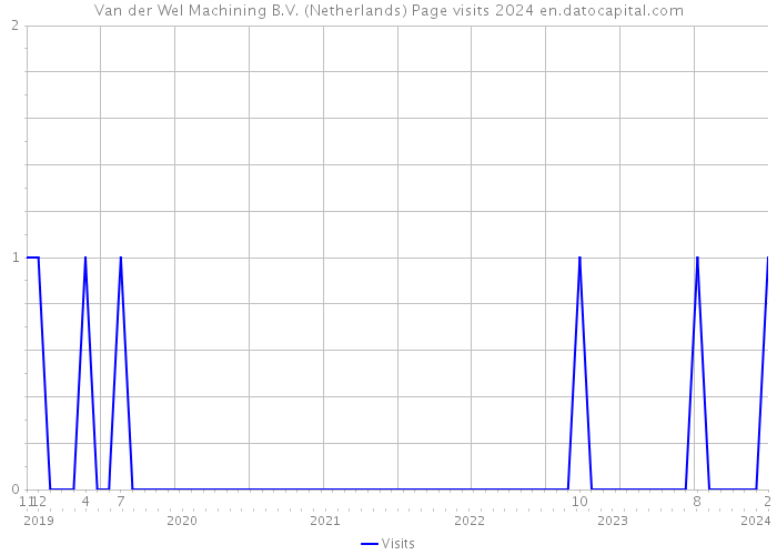 Van der Wel Machining B.V. (Netherlands) Page visits 2024 