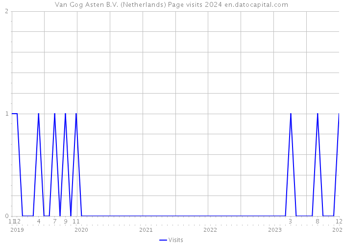 Van Gog Asten B.V. (Netherlands) Page visits 2024 