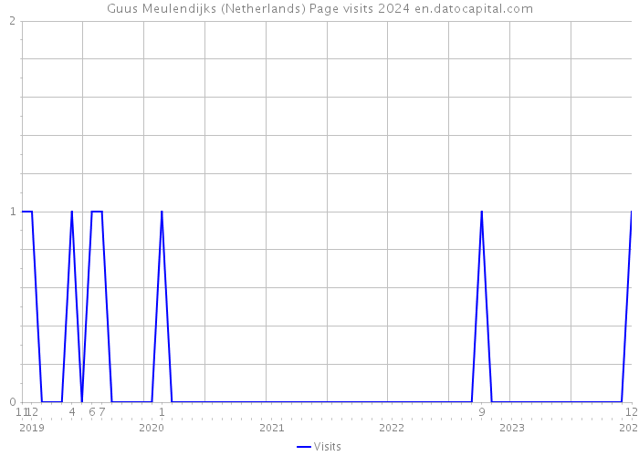 Guus Meulendijks (Netherlands) Page visits 2024 