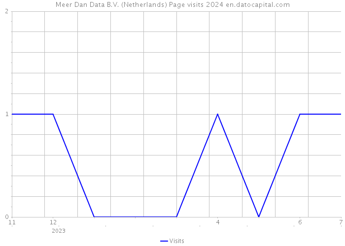 Meer Dan Data B.V. (Netherlands) Page visits 2024 