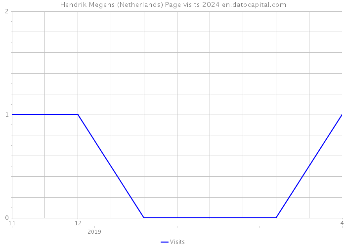 Hendrik Megens (Netherlands) Page visits 2024 
