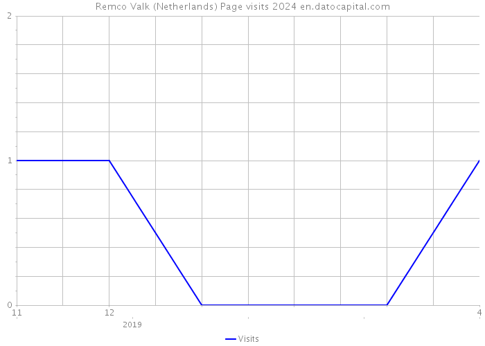 Remco Valk (Netherlands) Page visits 2024 