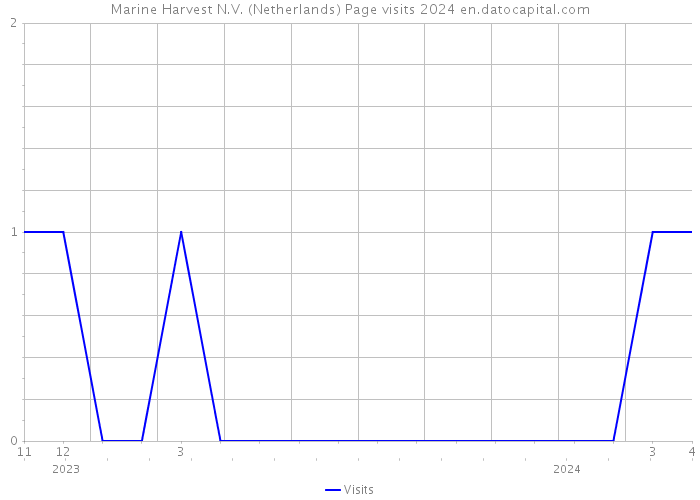 Marine Harvest N.V. (Netherlands) Page visits 2024 